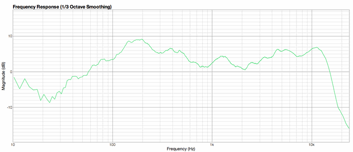 Frequency Response plot for an empty garage studio